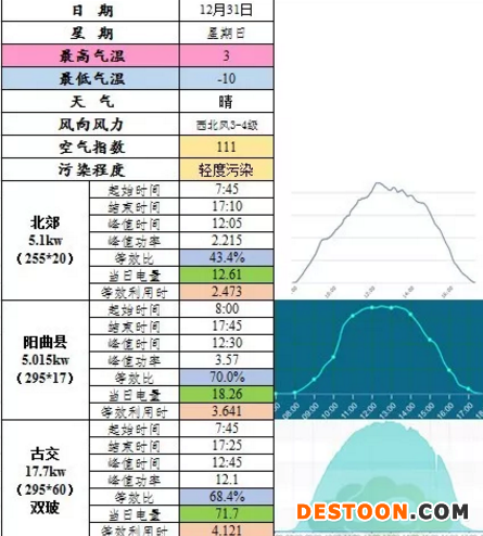 12月31日典型居民屋頂數據公布