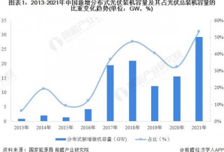 2022年中國分布式光伏發電行業市場現狀及競爭格局分析 分布式光伏新增裝機容量反超光伏電站【組圖】