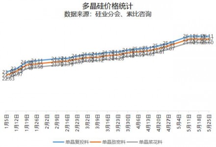 多晶硅價格穩定，組件價格或持續上漲！