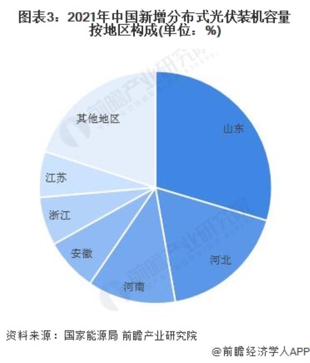 圖表3：2021年中國(guó)新增分布式光伏裝機(jī)容量按地區(qū)構(gòu)成(單位：%)