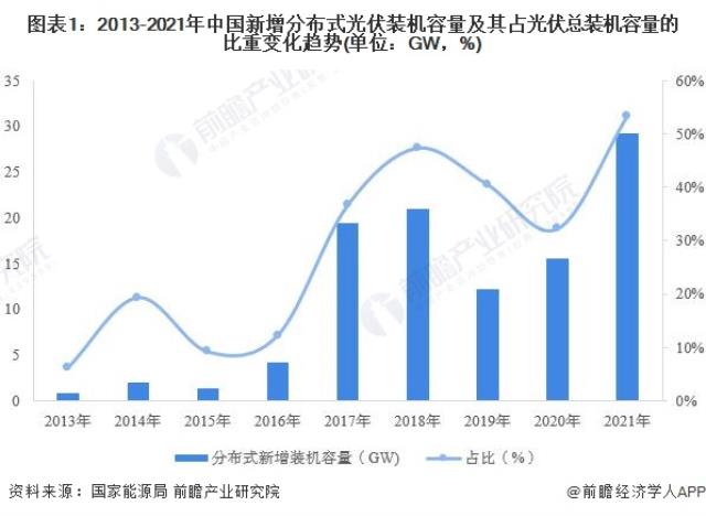 圖表1：2013-2021年中國(guó)新增分布式光伏裝機(jī)容量及其占光伏總裝機(jī)容量的比重變化趨勢(shì)(單位：GW，%)