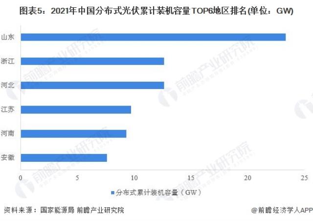 圖表5：2021年中國(guó)分布式光伏累計(jì)裝機(jī)容量TOP6地區(qū)排名(單位：GW)
