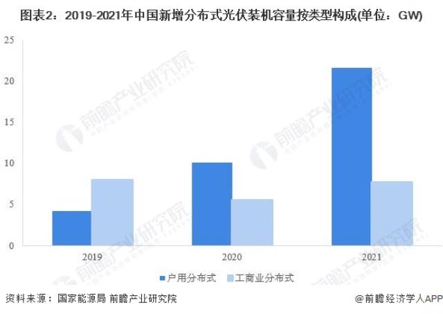 圖表2：2019-2021年中國(guó)新增分布式光伏裝機(jī)容量按類型構(gòu)成(單位：GW)