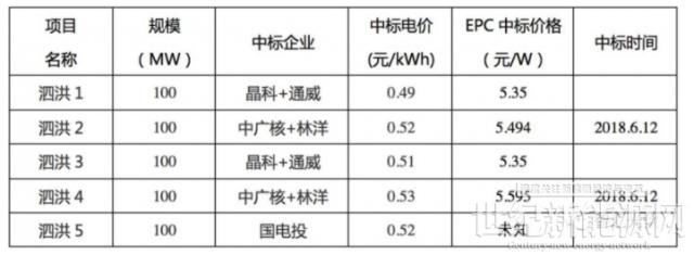 泗洪1000MW光伏領跑者項目被勒令拆除整改！