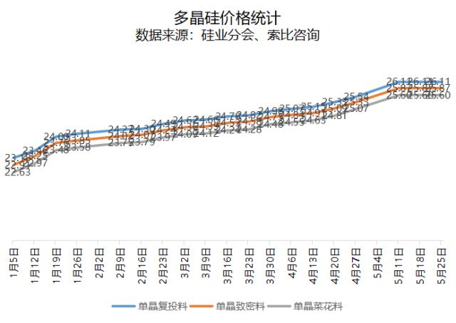 多晶硅價格穩定，組件價格或持續上漲！