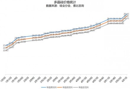多晶硅價格重回上漲軌道！最高27萬元/噸