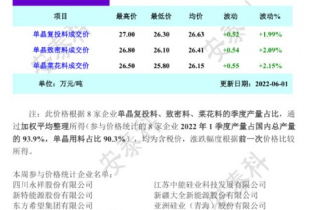 供不應求 硅料繼續上漲！（6.1）