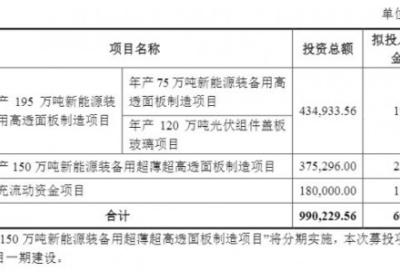60億！福萊特擬募資用于120萬噸光伏組件蓋板玻璃等項目
