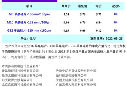 5月硅片產量26GW 同比增加4.42%