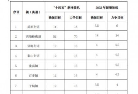 0.2元/W 單戶最高不超過2000元！浙江海鹽縣整縣光伏開發試點工作方案出臺