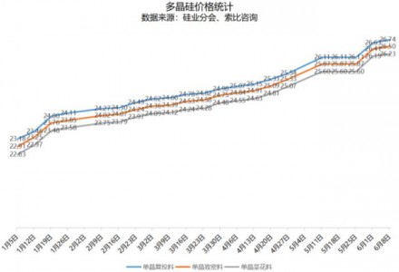 多晶硅繼續漲價！最高均價26.74萬元/噸！