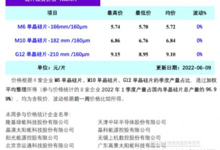 6月國內硅片總供應量26-27GW（6.9）