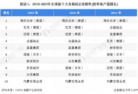 【深度】2022年中美有機(jī)硅產(chǎn)業(yè)發(fā)展對(duì)比分析(附發(fā)展差異剖析)