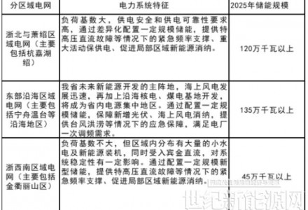 鼓勵整縣光伏開發(fā)地區(qū)集中建設(shè)獨立儲能！浙江省“十四五”新型儲能發(fā)展規(guī)劃出臺