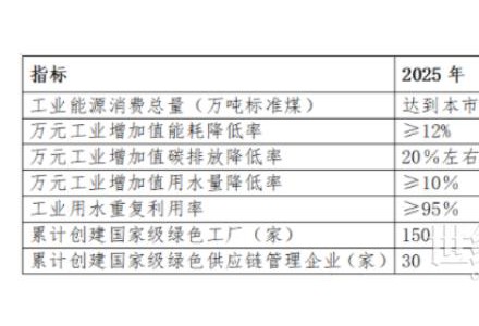 北京：加大光伏、光熱等可再生能源利用比例 鼓勵既有企業(yè)建筑屋頂實現(xiàn)光伏發(fā)電“應(yīng)用盡用”