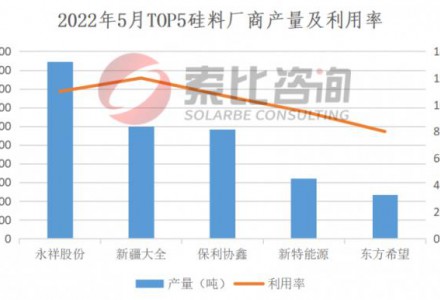 2022年5月產能產量報告：硅料擴產逐步達產，硅片產量恢復