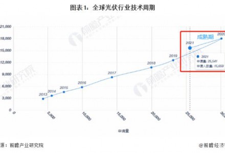 收藏！《2022年全球光伏行業技術全景圖譜》(附專利申請情況、專利競爭和專利價值等)