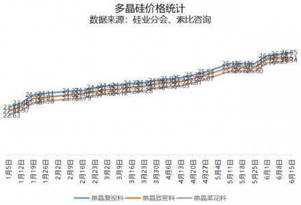 多晶硅延續漲勢，最高均價26.85萬元/噸