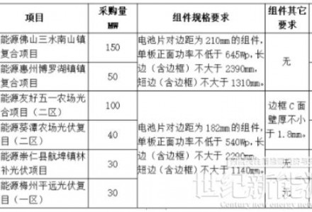 廣東電力2022年第三批400MW光伏組件招標