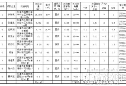 4.5MW！浙江樂清市2022年（第1批-第8批）居民家庭屋頂分布式光伏項目獲備案