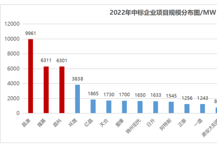 下半年國內光伏組件需求將爆發式增長