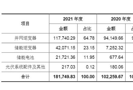 寧德時(shí)代持股！首航新能源IPO獲受理