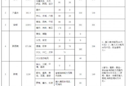 上報57.89GW 、優選14GW！貴州啟動2022年風光項目申報