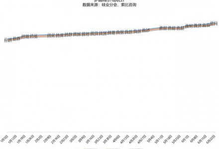 多晶硅價格16+4連漲,最高成交價28萬元/噸
