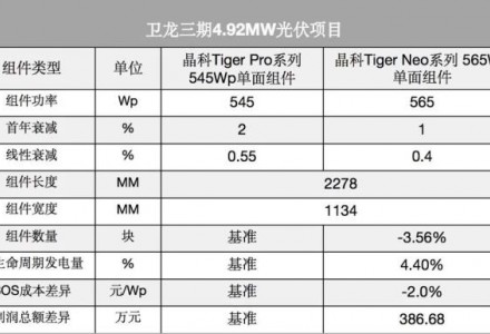 陽光辣條Tiger Neo造丨晶科能源助力衛龍打造零碳工廠