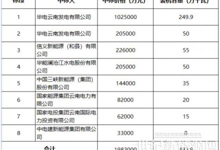 信義光能加碼電站 能走出不一樣的精彩么？