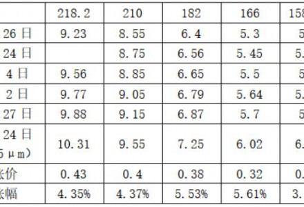 中環(huán)硅片漲價(jià)，最高漲幅5.61%