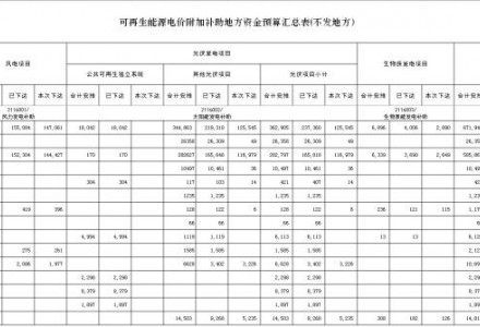 喜訊！財政部下達2022年地方電網(wǎng)光伏、風(fēng)電等補貼的通知