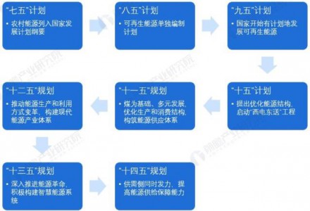 重磅！2022年中國及重點省市清潔能源行業(yè)政策匯總及解讀（全）“清潔低碳、安全高效”是能源體系主基調(diào)