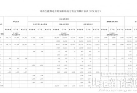 光伏12.545億元！財政部下達2022年地方電網風、光等補貼通知