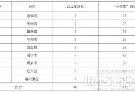 浙江嘉興:十四五確保新增光伏裝機2GW 試點地區年度新增光伏不少于50MW