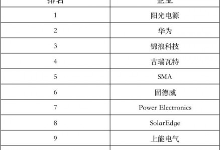 包攬前三！2021年全球光伏逆變器出貨量排名出爐