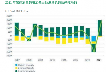 新增風電光伏226GW！BP發布《世界能源統計年鑒2022》！