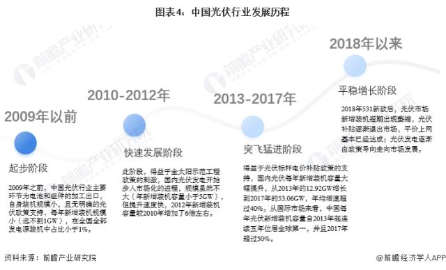 圖表4：中國光伏行業(yè)發(fā)展歷程