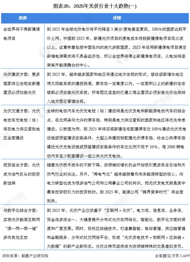 圖表20：2025年光伏行業(yè)十大趨勢(一)