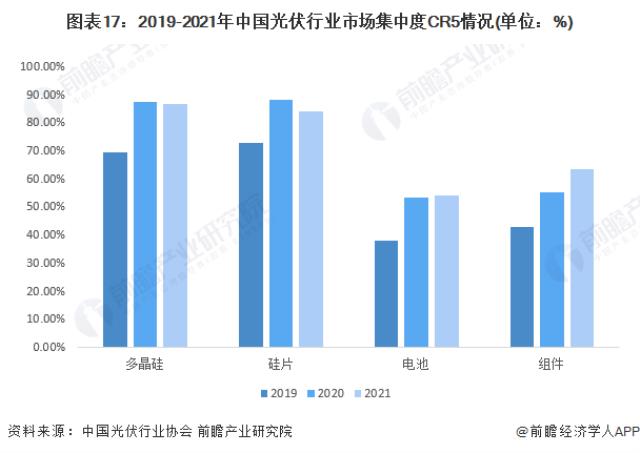 圖表17：2019-2021年中國光伏行業(yè)市場集中度CR5情況(單位：%)
