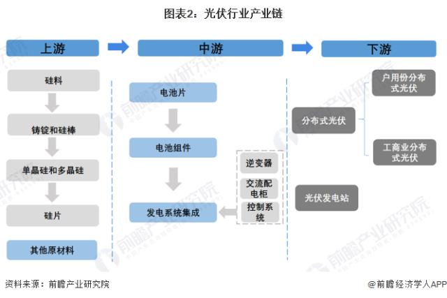 圖表2：光伏行業(yè)產業(yè)鏈