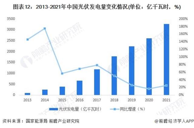 圖表12：2013-2021年中國光伏發(fā)電量變化情況(單位：億千瓦時，%)