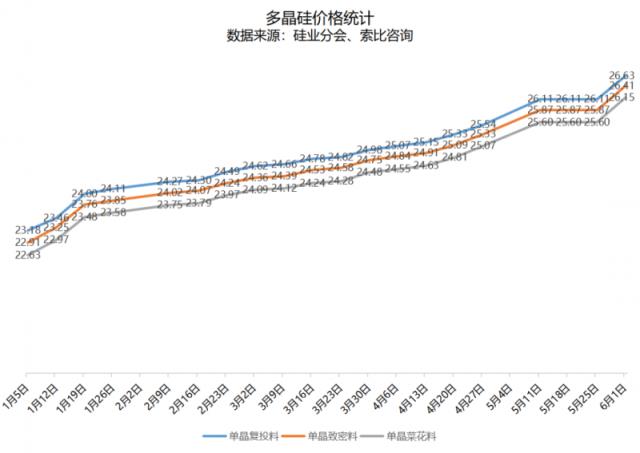 多晶硅價格重回上漲軌道！最高27萬元/噸