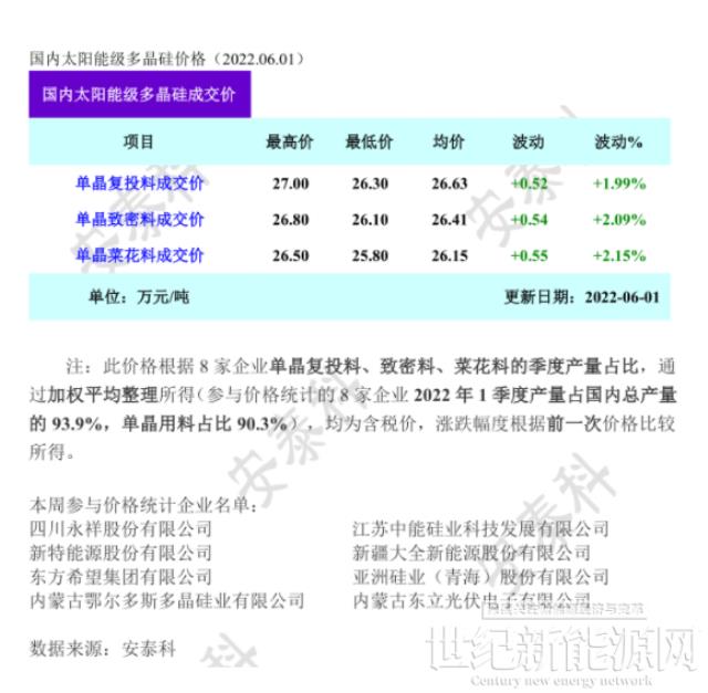 供不應求 硅料繼續(xù)上漲!(6.1)