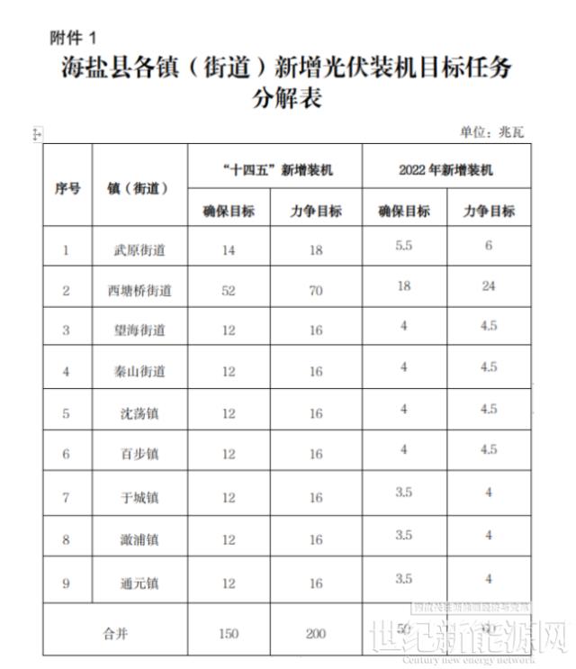 0.2元/W 單戶最高不超過2000元！浙江海鹽縣整縣光伏開發試點工作方案出臺