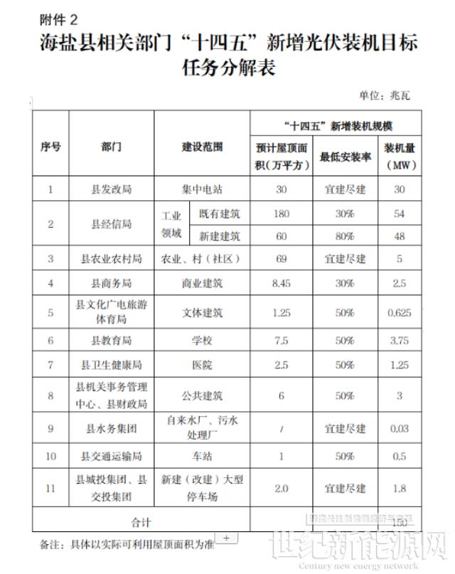 0.2元/W 單戶最高不超過2000元！浙江海鹽縣整縣光伏開發試點工作方案出臺