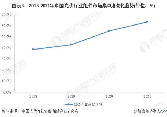 圖表3：2018-2021年中國(guó)光伏行業(yè)組件市場(chǎng)集中度變化趨勢(shì)(單位：%)