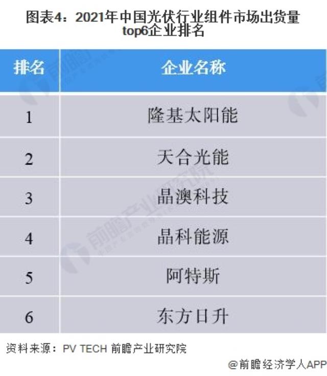 圖表4：2021年中國(guó)光伏行業(yè)組件市場(chǎng)出貨量top6企業(yè)排名