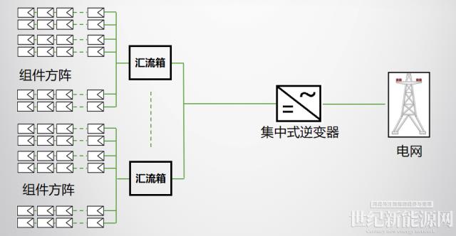 逆變器課堂| 光伏逆變器的分類