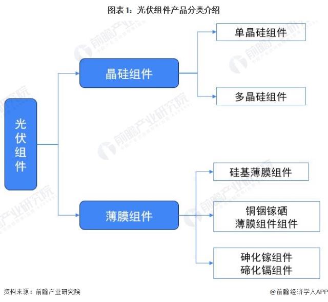 圖表1：光伏組件產(chǎn)品分類介紹